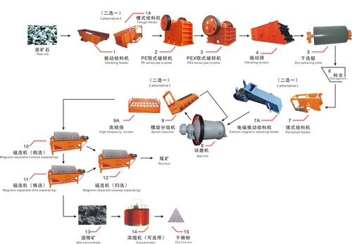 選鎂生產(chǎn)線